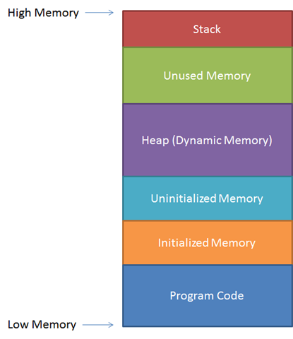 buffer-overflow-memory Understanding Buffer Overflow Attacks (Part 1)