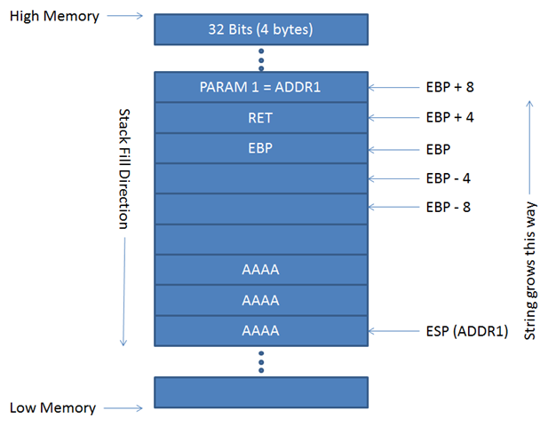 buffer-overflow-stack-attack Understanding Buffer Overflow Attacks (Part 1)
