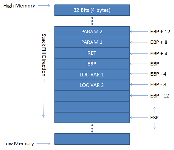 buffer-overflow-stack Understanding Buffer Overflow Attacks (Part 1)