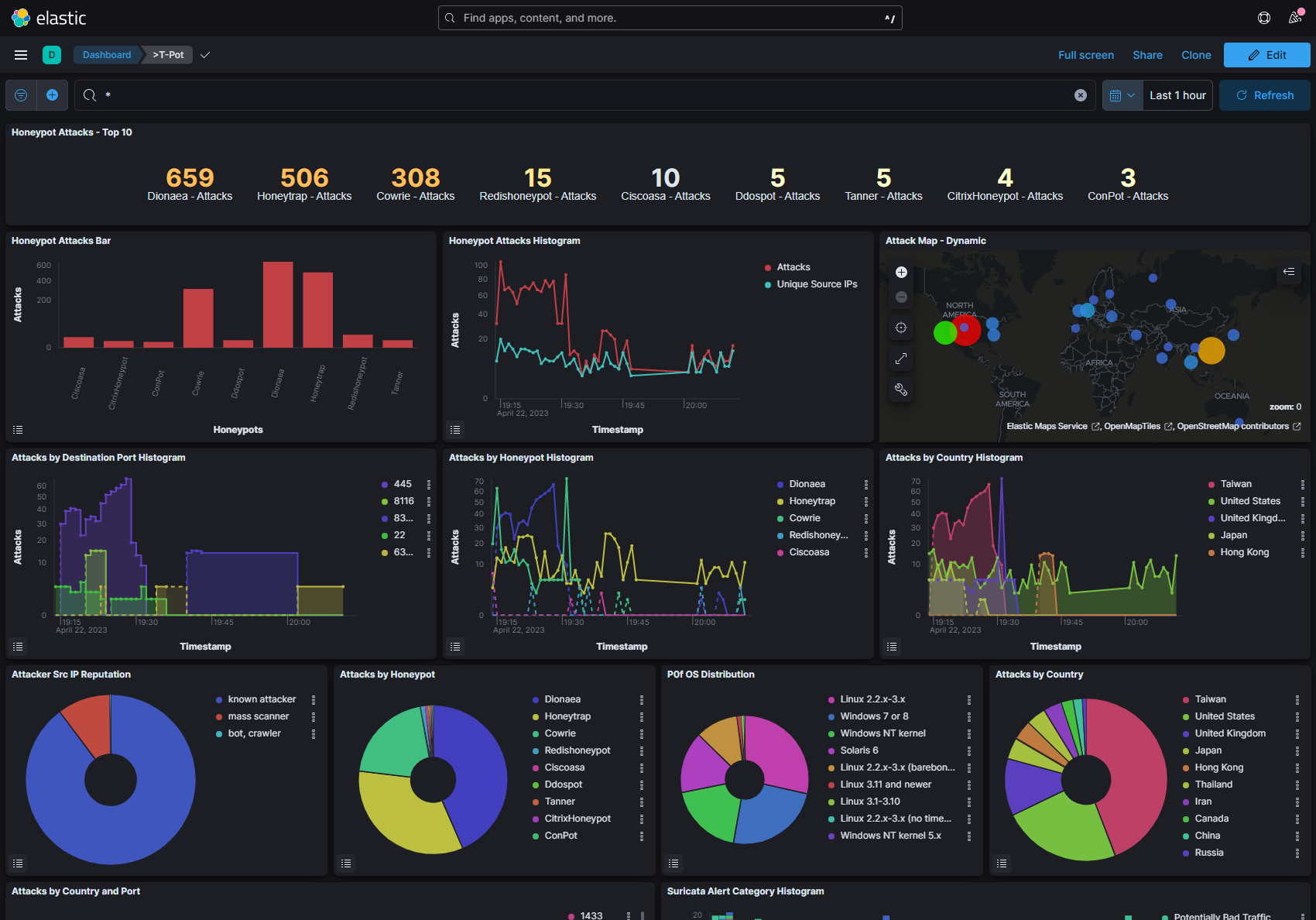 kibana_t_pot_dashboard An Introduction to T-POT: The All-in-One Honeypot Solution